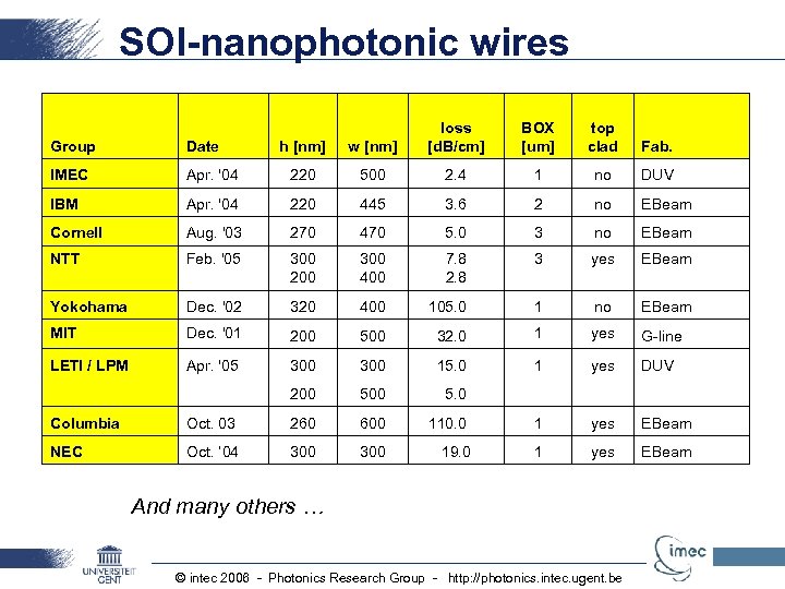 SOI-nanophotonic wires Group Date IMEC loss [d. B/cm] BOX [um] top clad Fab. h