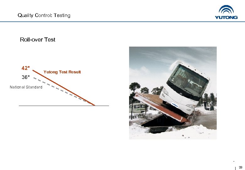 Quality Control: Testing Roll-over Test 42° 36° Yutong Test Result National Standard 28 