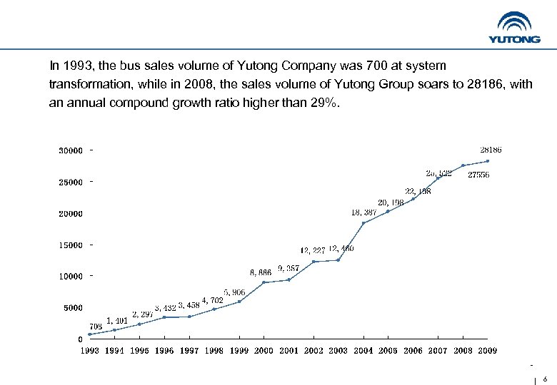 In 1993, the bus sales volume of Yutong Company was 700 at system transformation,