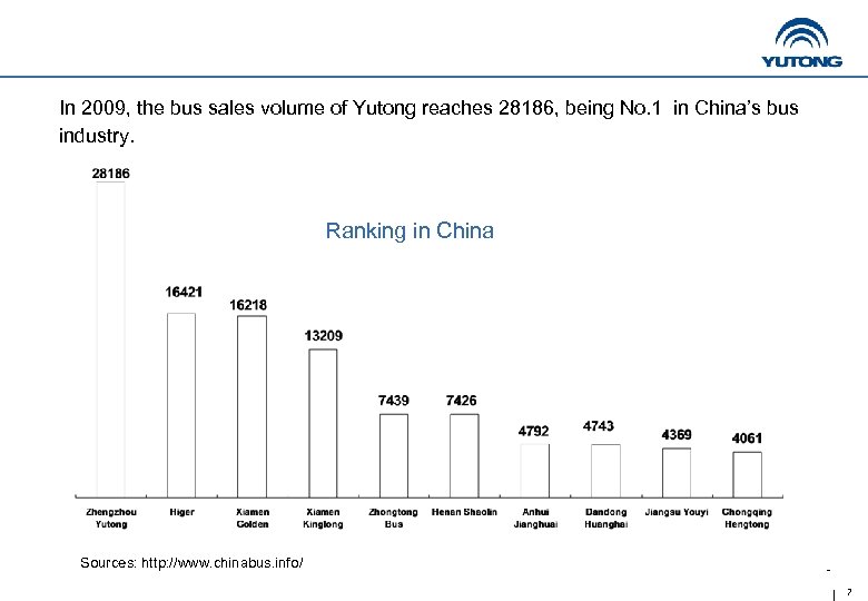 In 2009, the bus sales volume of Yutong reaches 28186, being No. 1 in
