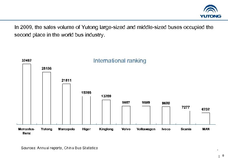 In 2009, the sales volume of Yutong large-sized and middle-sized buses occupied the second