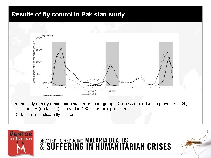 Results of fly control in Pakistan study Rates of fly density among communities in