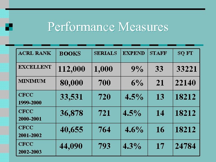 Performance Measures ACRL RANK BOOKS SERIALS EXPEND STAFF SQ FT EXCELLENT 112, 000 1,