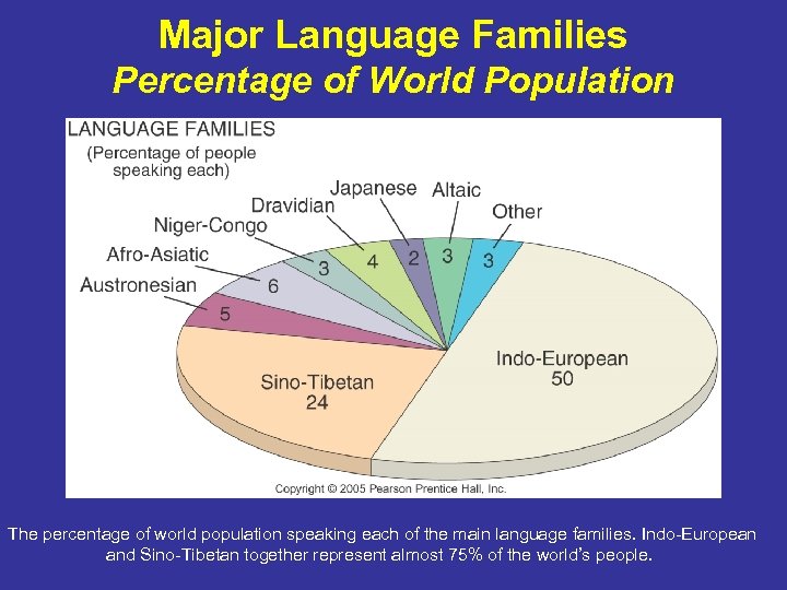Major Language Families Percentage of World Population The percentage of world population speaking each