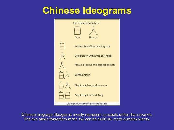 Chinese Ideograms Chinese language ideograms mostly represent concepts rather than sounds. The two basic