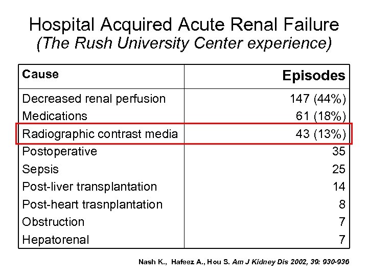 Hospital Acquired Acute Renal Failure (The Rush University Center experience) Cause Episodes Decreased renal