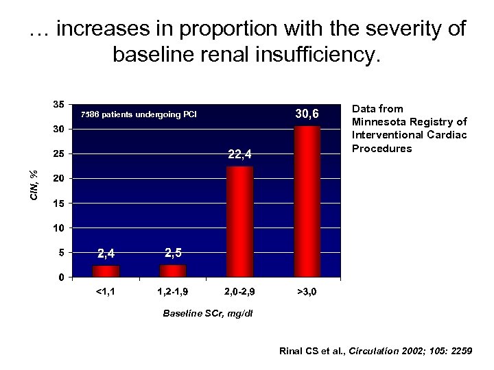 … increases in proportion with the severity of baseline renal insufficiency. Data from Minnesota