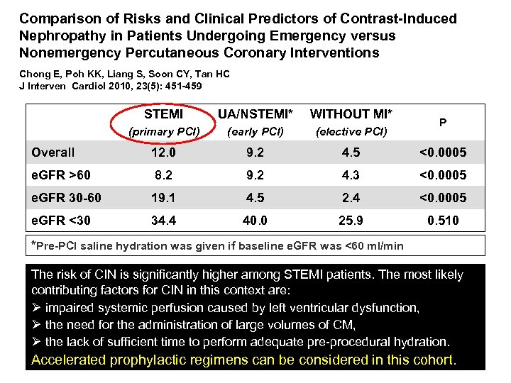 Comparison of Risks and Clinical Predictors of Contrast-Induced Nephropathy in Patients Undergoing Emergency versus