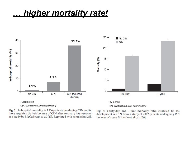 … higher mortality rate! 35. 7% 7. 1% 1. 1% 