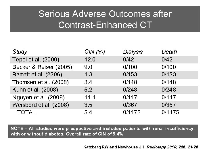 Serious Adverse Outcomes after Contrast-Enhanced CT Study Tepel et al. (2000) Becker & Reiser