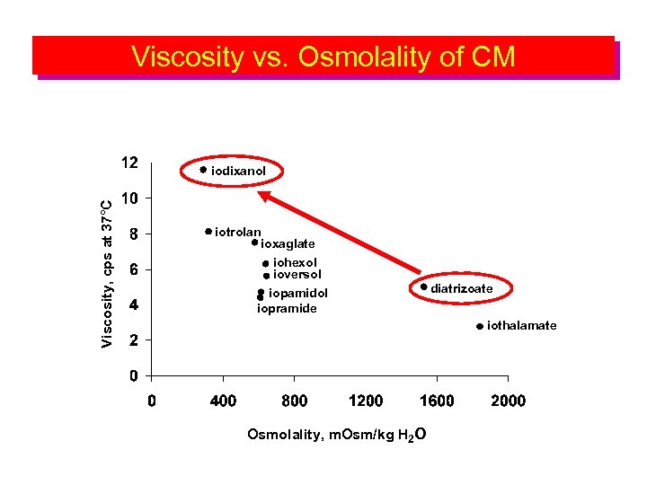 Viscosity vs. Osmolality of CM Viscosity, cps at 37°C iodixanol iotrolan ioxaglate iohexol ioversol