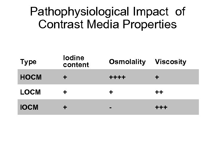 Pathophysiological Impact of Contrast Media Properties Type Iodine content Osmolality Viscosity HOCM + ++++