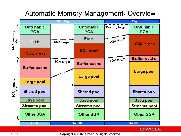 Automatic Memory Management: Overview PGA memory 10 g&11 g Untunable PGA Free Untunable PGA