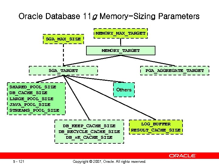 Oracle Database 11 g Memory-Sizing Parameters MEMORY_MAX_TARGET SGA_MAX_SIZE MEMORY_TARGET SGA_TARGET SHARED_POOL_SIZE DB_CACHE_SIZE LARGE_POOL_SIZE JAVA_POOL_SIZE