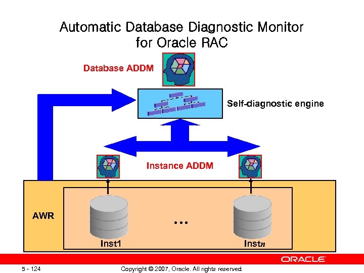 Automatic Database Diagnostic Monitor for Oracle RAC Database ADDM Self-diagnostic engine Instance ADDM …