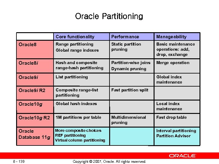 Oracle Partitioning Core functionality Performance Manageability Oracle 8 Range partitioning Global range indexes Static