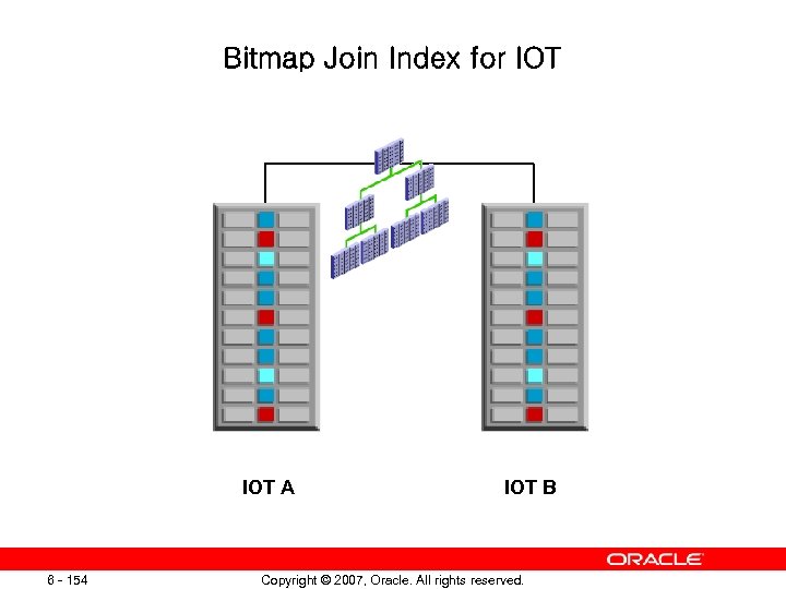 Bitmap Join Index for IOT A 6 - 154 IOT B Copyright © 2007,