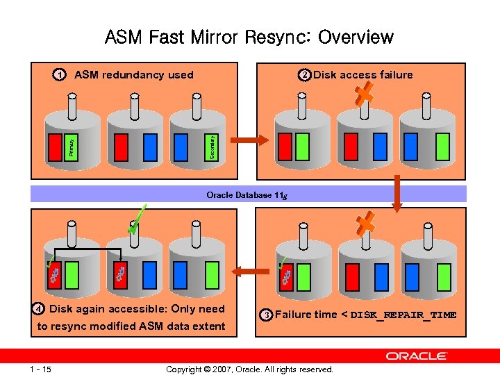 ASM Fast Mirror Resync: Overview ASM redundancy used 2 Disk access failure Secondary Primary