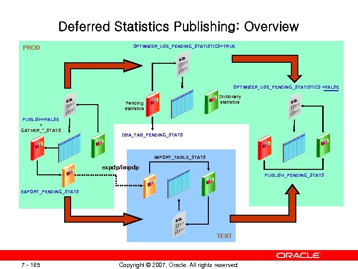 Deferred Statistics Publishing: Overview PROD OPTIMIZER_USE_PENDING_STATISTICS=TRUE OPTIMIZER_USE_PENDING_STATISTICS =FALSE Dictionary statistics Pending statistics PUBLISH=FALSE +