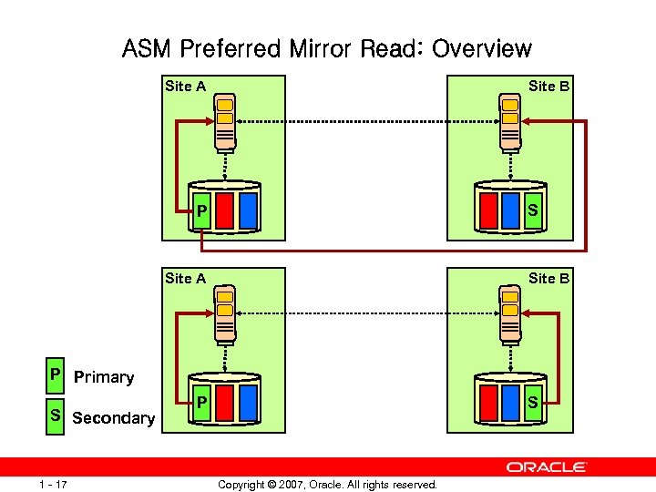 ASM Preferred Mirror Read: Overview Site A Site B S P Site A Site