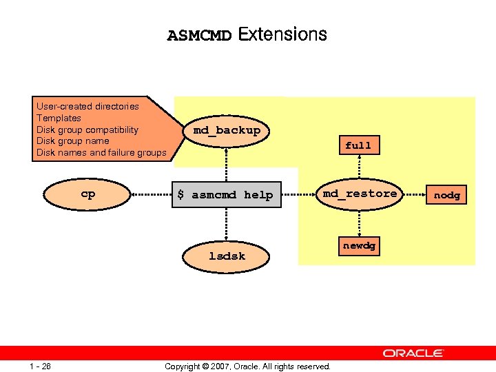 ASMCMD Extensions User-created directories Templates Disk group compatibility Disk group name Disk names and