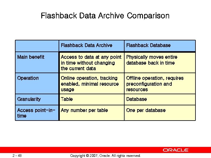 Flashback Data Archive Comparison Flashback Data Archive Flashback Database Main benefit Access to data