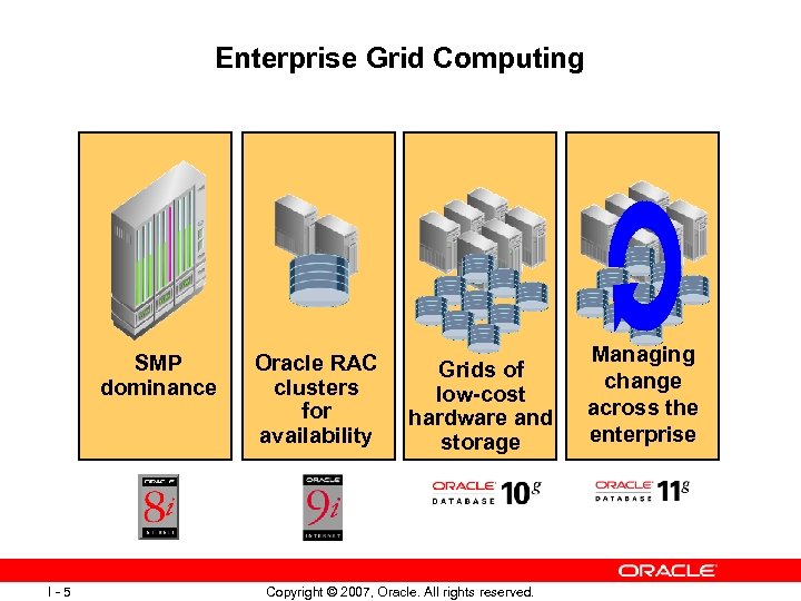 Enterprise Grid Computing SMP dominance I-5 Oracle RAC clusters for availability Grids of low-cost