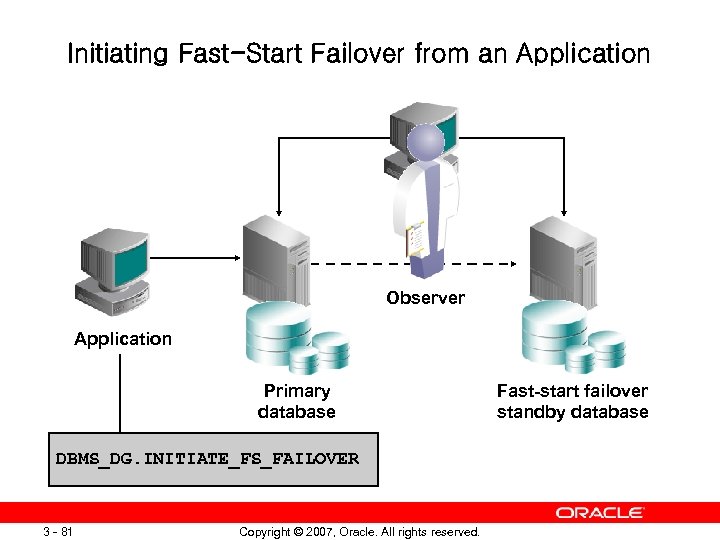 Initiating Fast-Start Failover from an Application Observer Application Primary database DBMS_DG. INITIATE_FS_FAILOVER 3 -