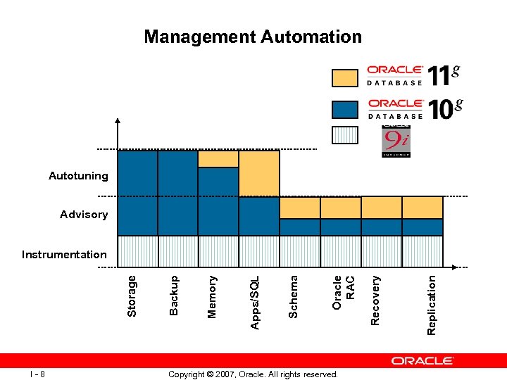 Management Automation Autotuning Advisory I-8 Copyright © 2007, Oracle. All rights reserved. Replication Recovery