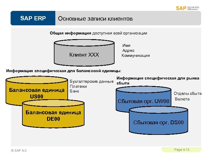 SAP ERP Основные записи клиентов Общая информация доступная всей организации Имя Адрес Коммуникация Клиент