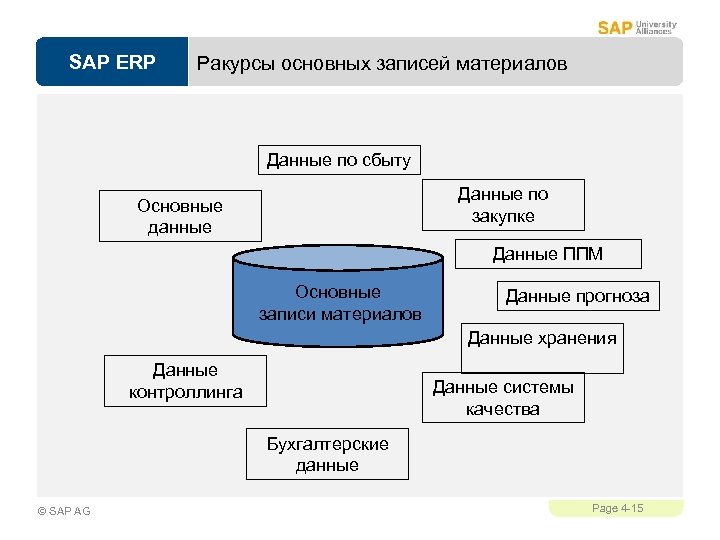 SAP ERP Ракурсы основных записей материалов Данные по сбыту Данные по закупке Основные данные