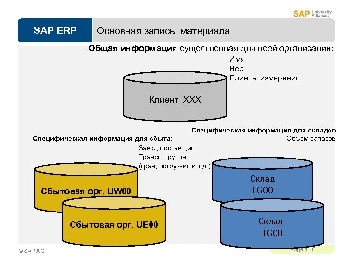 SAP ERP Основная запись материала Общая информация существенная для всей организации: Имя Вес Единцы