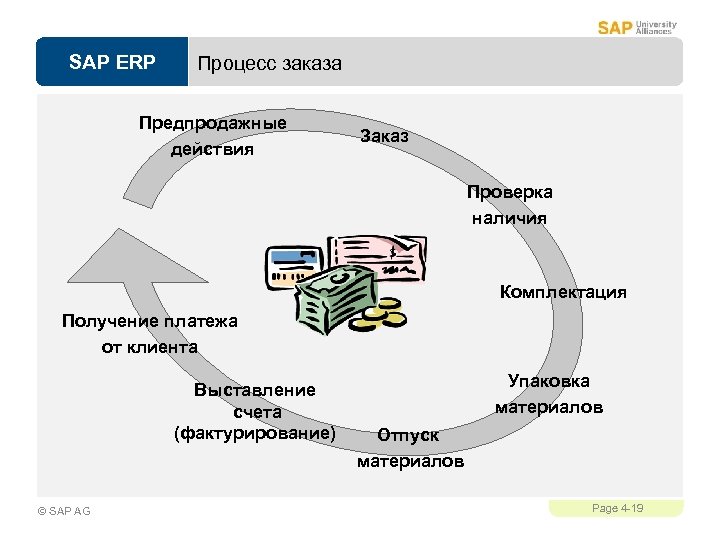 SAP ERP Процесс заказа Предпродажные действия Заказ Проверка наличия Комплектация Получение платежа от клиента