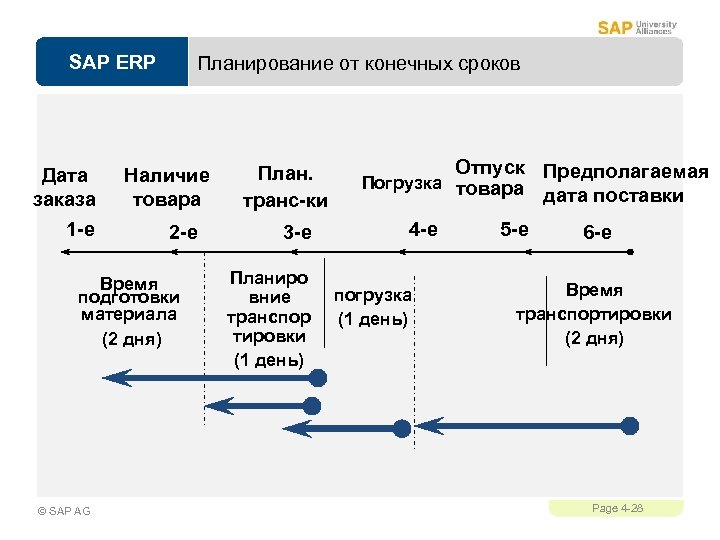 SAP ERP Дата заказа 1 -е Планирование от конечных сроков Наличие товара 2 -е