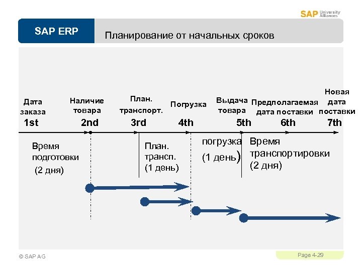 SAP ERP Дата заказа Наличие товара 1 st Время подготовки (2 дня) © SAP