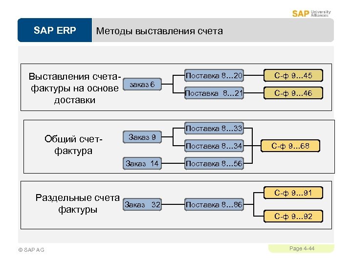 SAP ERP Методы выставления счета Выставления счетафактуры на основе доставки Поставка 8… 20 С-ф