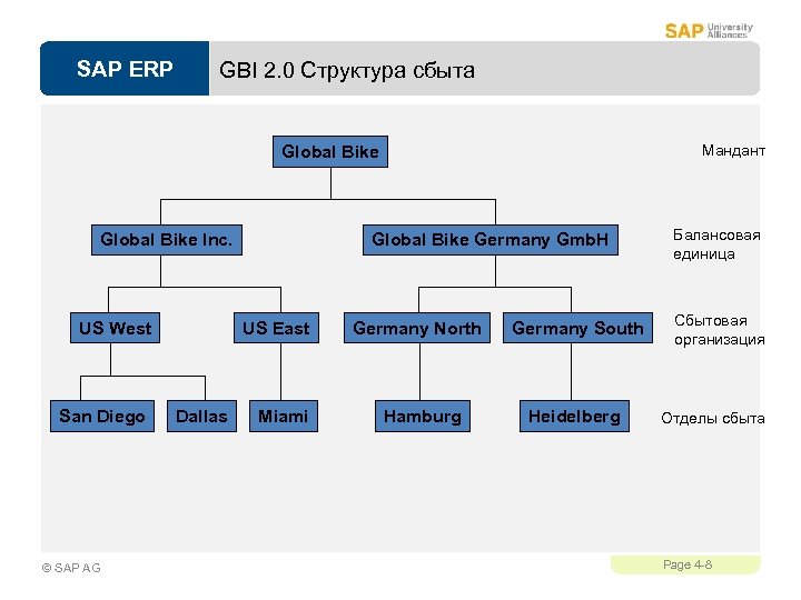 SAP ERP GBI 2. 0 Структура сбыта Мандант Global Bike Inc. US West San