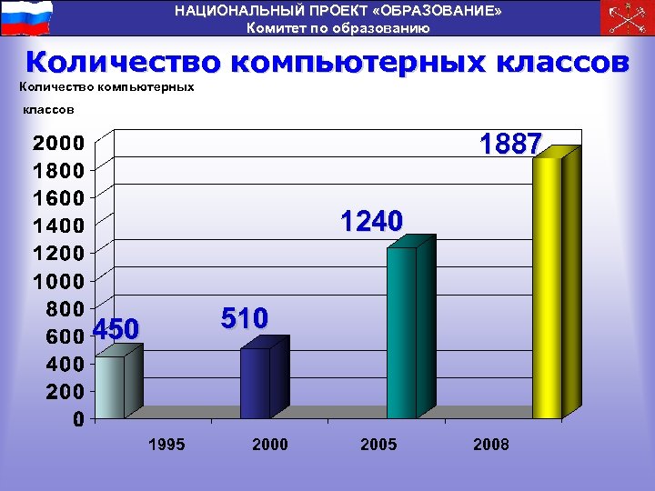 НАЦИОНАЛЬНЫЙ ПРОЕКТ «ОБРАЗОВАНИЕ» Комитет по образованию Количество компьютерных классов 1887 1240 510 450 1995