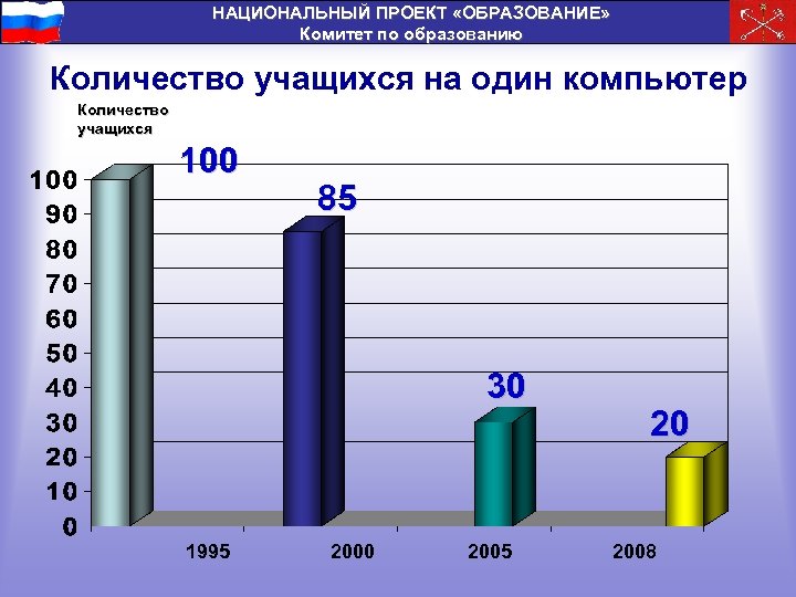 НАЦИОНАЛЬНЫЙ ПРОЕКТ «ОБРАЗОВАНИЕ» Комитет по образованию Количество учащихся на один компьютер Количество учащихся 100