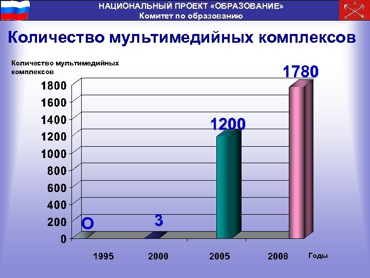 НАЦИОНАЛЬНЫЙ ПРОЕКТ «ОБРАЗОВАНИЕ» Комитет по образованию Количество мультимедийных комплексов 1780 1200 О 1995 3