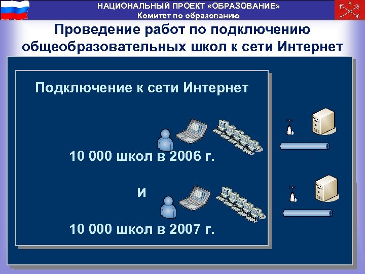 НАЦИОНАЛЬНЫЙ ПРОЕКТ «ОБРАЗОВАНИЕ» Комитет по образованию Проведение работ по подключению общеобразовательных школ к сети