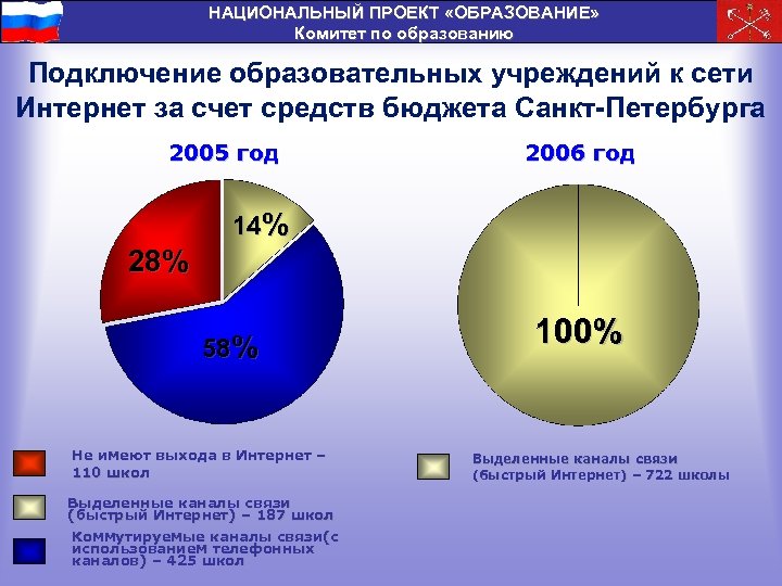 НАЦИОНАЛЬНЫЙ ПРОЕКТ «ОБРАЗОВАНИЕ» Комитет по образованию Подключение образовательных учреждений к сети Интернет за счет
