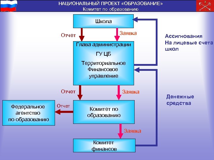 НАЦИОНАЛЬНЫЙ ПРОЕКТ «ОБРАЗОВАНИЕ» Комитет по образованию Школа Заявка Отчет Глава администрации ГУ ЦБ Ассигнования