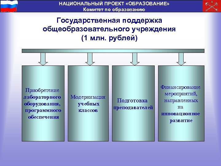 Нац проект образования цели