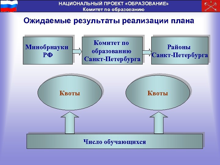 НАЦИОНАЛЬНЫЙ ПРОЕКТ «ОБРАЗОВАНИЕ» Комитет по образованию Ожидаемые результаты реализации плана Минобрнауки РФ Комитет по
