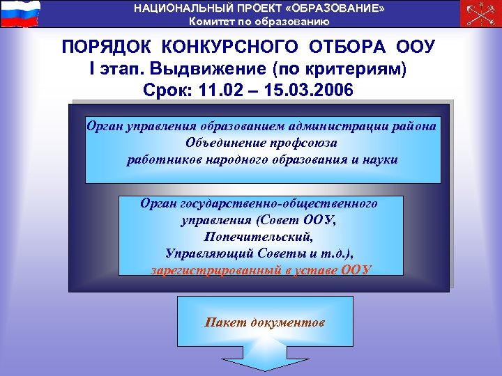 НАЦИОНАЛЬНЫЙ ПРОЕКТ «ОБРАЗОВАНИЕ» Комитет по образованию ПОРЯДОК КОНКУРСНОГО ОТБОРА ООУ I этап. Выдвижение (по