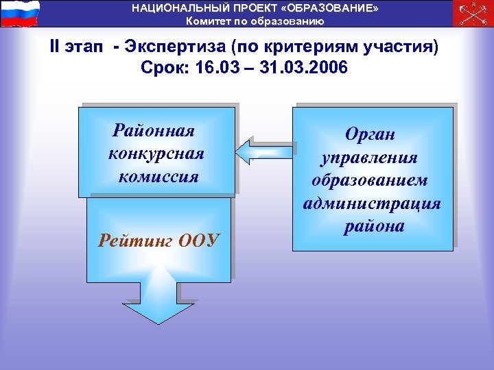 НАЦИОНАЛЬНЫЙ ПРОЕКТ «ОБРАЗОВАНИЕ» Комитет по образованию II этап - Экспертиза (по критериям участия) Срок: