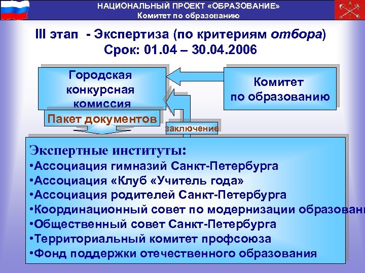 НАЦИОНАЛЬНЫЙ ПРОЕКТ «ОБРАЗОВАНИЕ» Комитет по образованию III этап - Экспертиза (по критериям отбора) Срок: