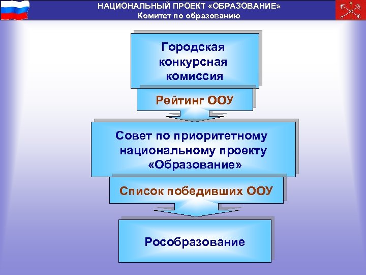 НАЦИОНАЛЬНЫЙ ПРОЕКТ «ОБРАЗОВАНИЕ» Комитет по образованию Городская конкурсная комиссия Рейтинг ООУ Совет по приоритетному