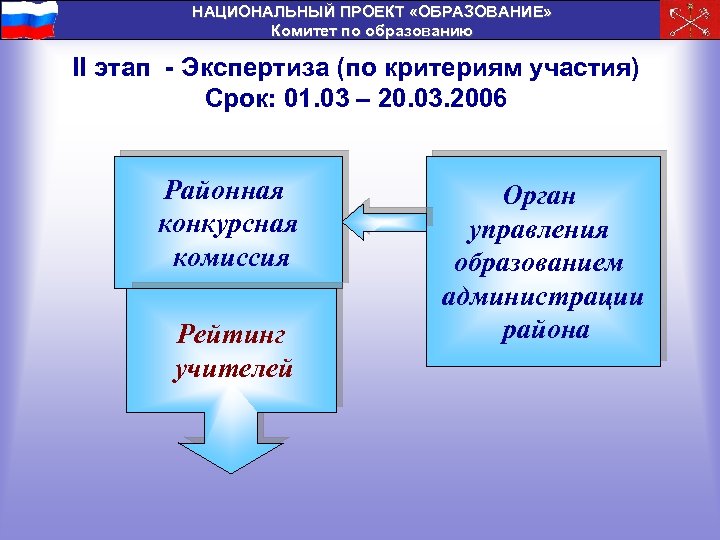 НАЦИОНАЛЬНЫЙ ПРОЕКТ «ОБРАЗОВАНИЕ» Комитет по образованию II этап - Экспертиза (по критериям участия) Срок: